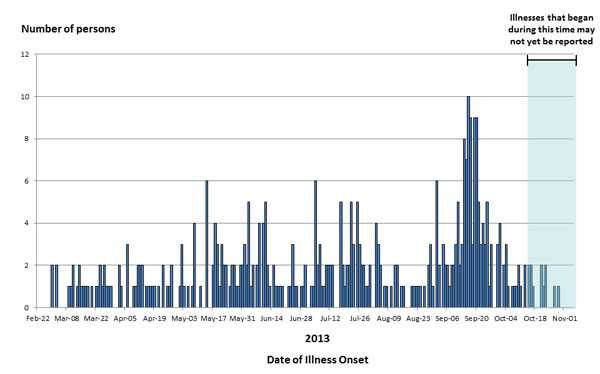 11-19-2013 Epi Curve: Persons infected with the outbreak strain of Salmonella Heidelberg, by date of illness onset