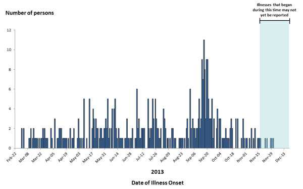 12-18-2013 Epi Curve: Persons infected with the outbreak strain of Salmonella Heidelberg, by date of illness onset