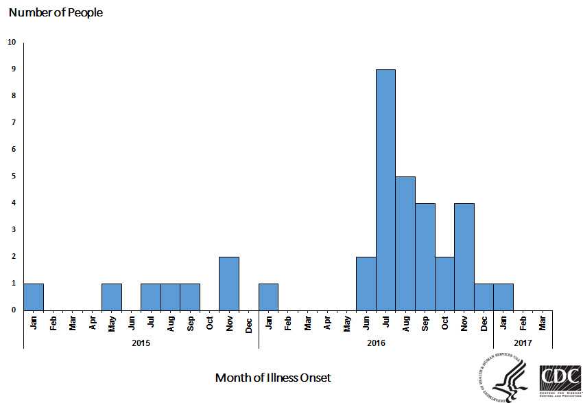 Epi Curve: People infected with the outbreak strain of Salmonella Heidelberg, by date of illness onset* as of March 10, 2017