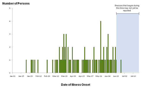 Chart showing bar graph indicating numbers of peopleinfected with the outbreak strains of Salmonella Agona, by date of illness onset