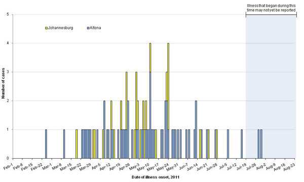 Chart showing bar graph indicating numbers of peopleinfected with the outbreak strains of Salmonella Altona and Salmonella Johannesburg, by known or estimated illness onset