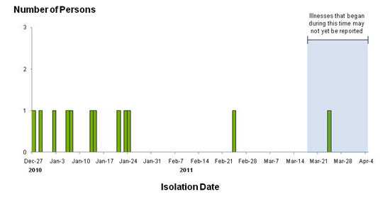 Infected with the Outbreak Strain of Salmonella Hadar, by known or estimated illness onset