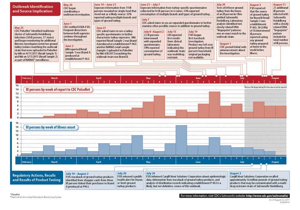 Two bar charts displaying the timeline of events related to the multistate outbreak of Salmonella Heidelberg infections associated with ground turkey in the United States in the year 2011