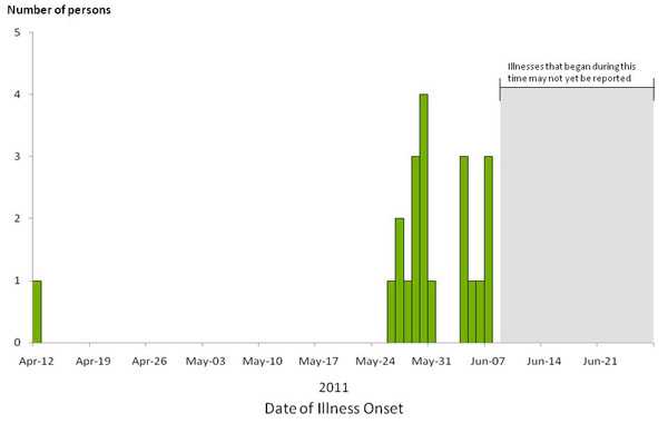 Persons infected with the outbreak strain of Salmonella Enteritidis, by known or estimated onset date