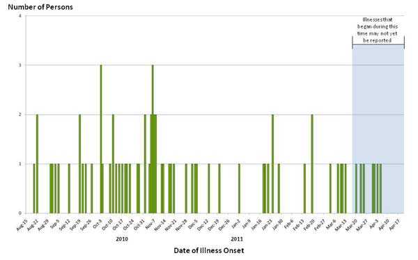 Infected with the Outbreak Strain of Salmonella Typhimurium, by known or estimated illness onset