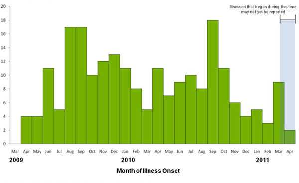 Infected with the Outbreak Strain of Salmonella Typhimurium, by known or estimated illness onset