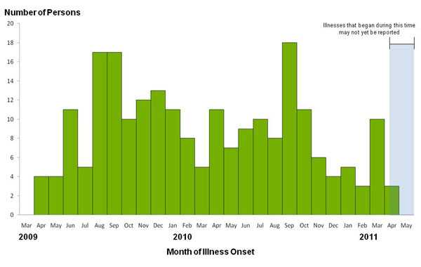 Infected with the Outbreak Strain of Salmonella Typhimurium, by known or estimated illness onset