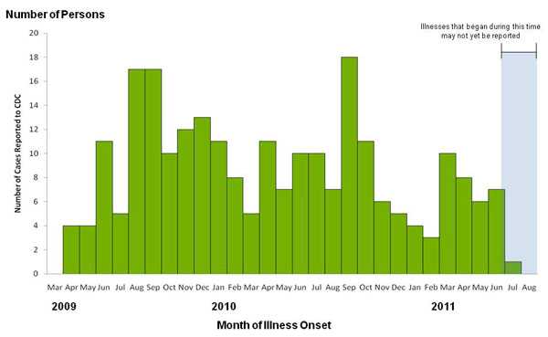 Infected with the Outbreak Strain of Salmonella Typhimurium, by known or estimated illness onset