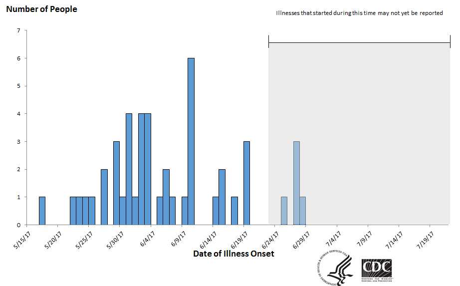 Epi Curve: People infected with the outbreak strains of Salmonella Kiambu, by date of illness onset*, 7-21-17