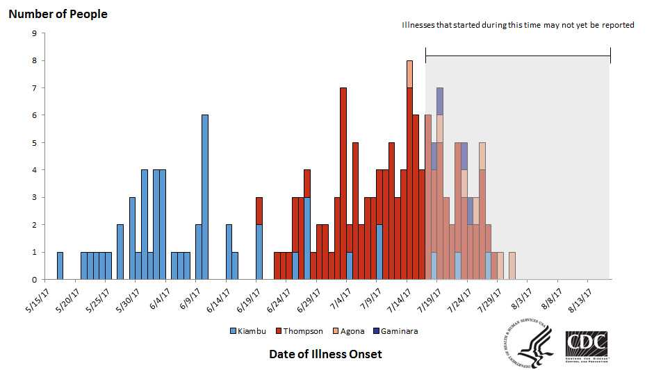 People infected with the outbreak strains of Salmonella, by date of illness onset*, 8-16-2017