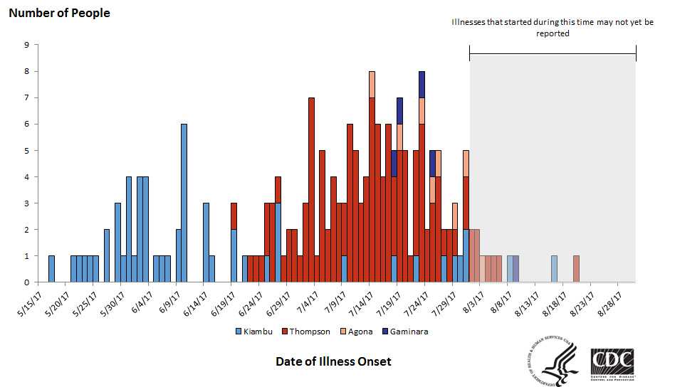 People infected with the outbreak strains of Salmonella, by date of illness onset*, August 30, 2017