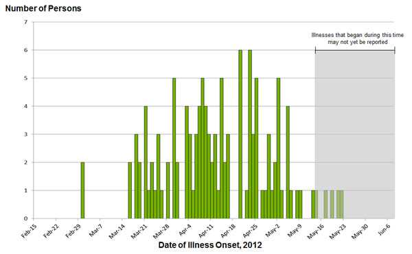 June 5, 2012: Persons infected with the outbreak strains of Salmonella Infantis, Newport, and Lille, by date of illness onset