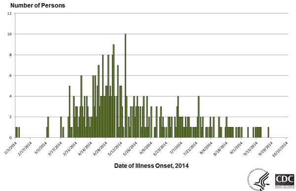 Persons infected with the outbreak strains of Salmonella Infantis, Newport, or Hadar by date of illness onset, N=361