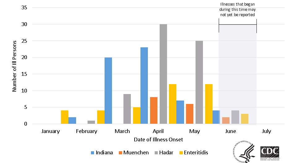 Epi Curve, July 1, 2015: Persons infected with the outbreak strains of Salmonella Enteritidis, Hadar, Indiana, orMuenchen, by date of illness onset