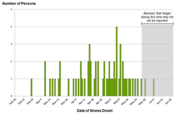 June 21, 2012: Persons infected with the outbreak strain of Salmonella Montevideo, by date of illness onset