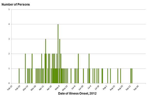 Final Epi Curve: Persons infected with the outbreak strain of Salmonella Montevideo, by date of illness onset