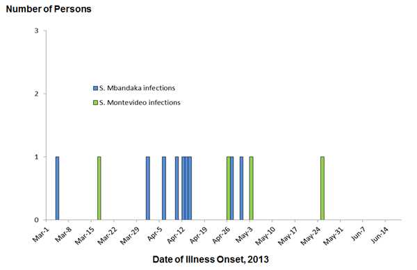 Final Epi Curve: Salmonella Mbandaka, by date of illness onset