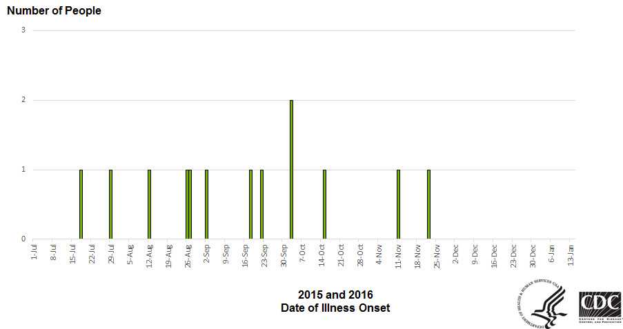 Epi Curve: People infected with the outbreak strain of Salmonella Paratyphi B var. L(+) tartrate (+) , by date of illness onset*