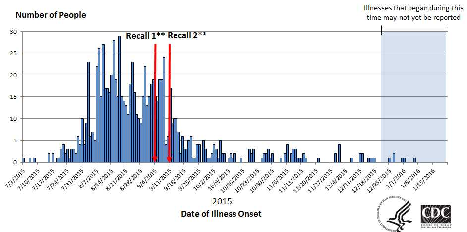 Graph showing People infected with the outbreak strains of Salmonella Poona, by date of illness onset - as of January 21, 2016