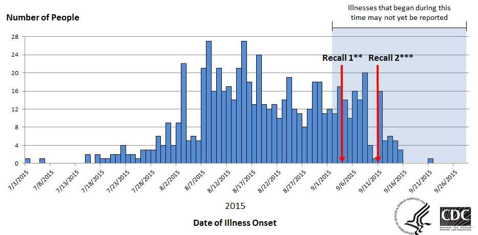 Graph showing People infected with the outbreak strains of Salmonella Poona, by date of illness onset - as of September 28, 2015