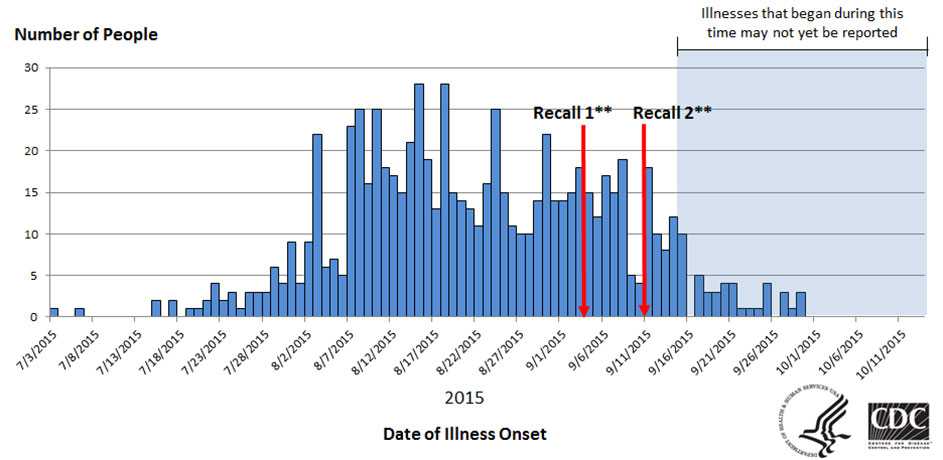 Graph showing People infected with the outbreak strains of Salmonella Poona, by date of illness onset - as of October 14, 2015