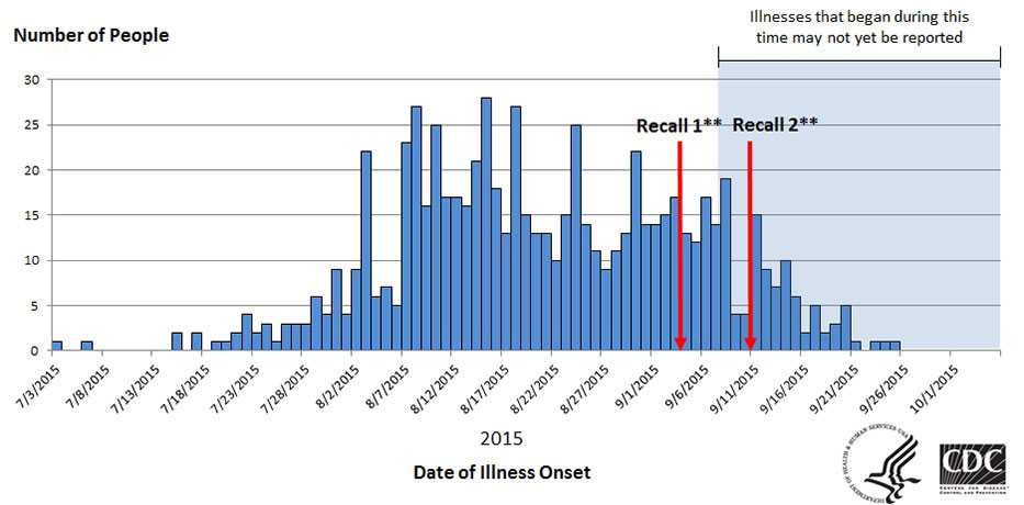 Graph showing People infected with the outbreak strains of Salmonella Poona, by date of illness onset - as of October 6, 2015