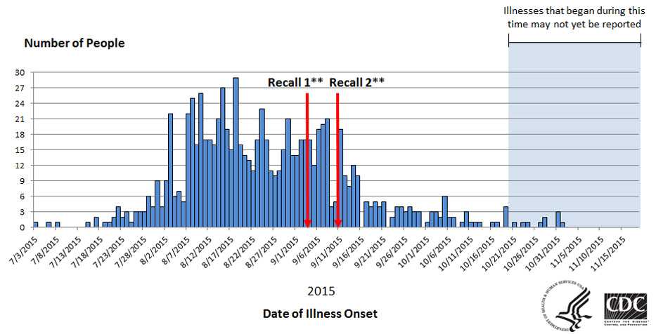 Graph showing People infected with the outbreak strains of Salmonella Poona, by date of illness onset - as of November 18, 2015