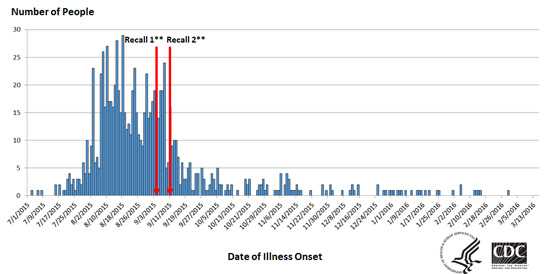 Epi Curve Multisate Salmonella outbreak for Imported Cucumbers - Poona