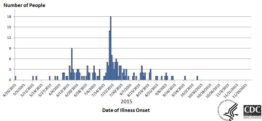 People infected with the outbreak strains of Salmonella I4,[5],12:i:- or Salmonella Infantis, by date of illness onset