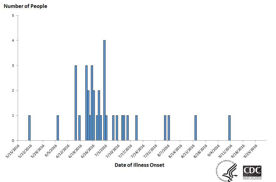 People infected with the outbreak strains of Salmonella Reading or Salmonella Abony, by date of illness onset*, 9-30-2016