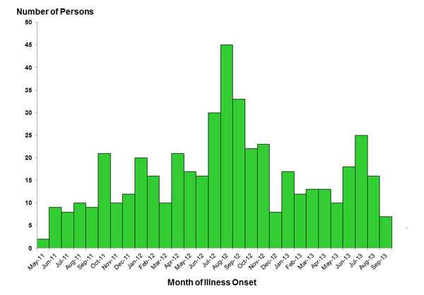 Final Epi Curve: Persons infected with the outbreak strains of Salmonella, by date of illness onset