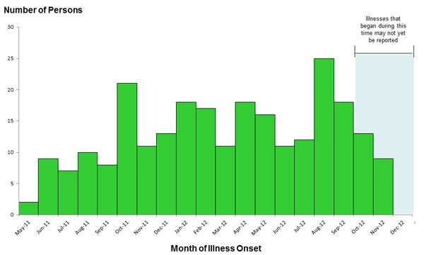 Epi Curve: December 6, 2012: Persons infected with the outbreak strains of Salmonella Sandiego, Salmonella Pomona, and Salmonella Poona, by date of illness onset