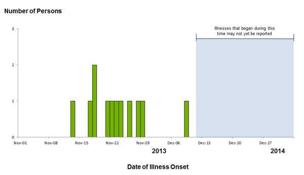 Persons infected with the outbreak strain Salmonella Stanley, by date of illness onset*