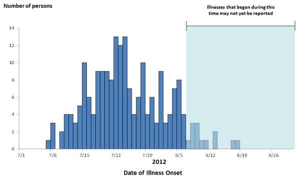 August 30, 2012 Epi Curve: Persons infected with the outbreak strains of Salmonella Typhimurium and Salmonella Newport, by date of illness onset