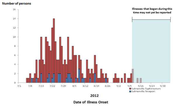 Final Epi Curve: Persons infected with the outbreak strains of Salmonella Typhimurium and Salmonella Newport, by date of illness onset