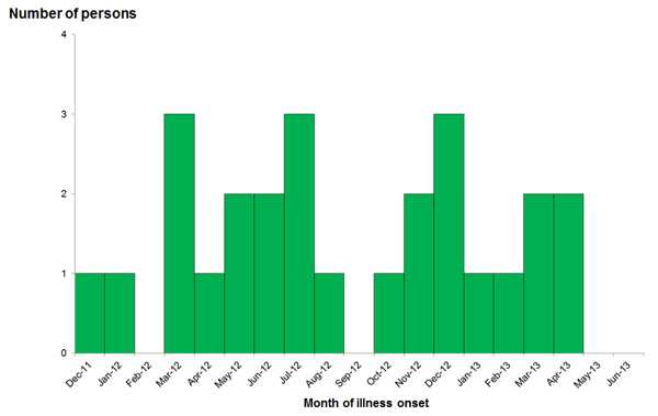 Epi Curve: Final--Persons infected with the outbreak strain of Salmonella Typhimurium, by date of illness onset