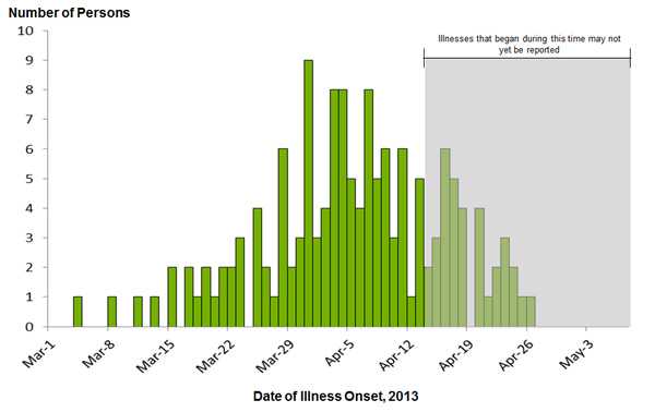 May 10, 2013 Epi Curve: Persons infected with the outbreak strain of Salmonella Typhimurium, by date of illness onset