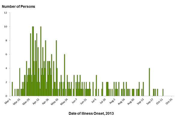 Final Epi Curve: Persons infected with the outbreak strain of Salmonella Typhimurium, by date of illness onset
