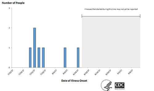 People infected with the outbreak strain of Salmonella Urbana, by date of illness onset*