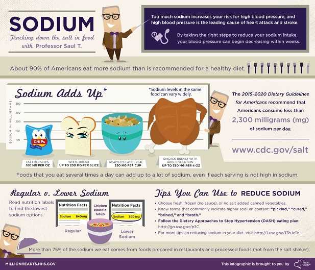 Tracking down the salt in food with Professor Saul T. Too much sodium increases your risk for high blood pressure, and high blood pressure is the leading cause of heart attack and stroke. By taking the right steps to reduce your sodium intake, your blood pressure can begin decreasing within weeks. About 90% of Americans eat more sodium than is recommended for a healthy diet. The 2015-2020 Dietary Guidelines for Americans recommend that Americans consume less than 2,300 milligrams of sodium per day. Sodium adds up, and sodium levels in the same food can vary widely. Fat free chips can have 180 milligrams per ounce; white bread, up to 230 milligrams per slice; ready-to-eat cereal, 250 milligrams per cup; chicken breast with added solution, up to 330 milligrams per 4 ounces. Foods that you eat several times a day can add up to a lot of sodium, even if each serving is not high in sodium. Read nutrition labels to find the lowest sodium options. A bowl of regular chicken noodle soup can have 840 milligrams of sodium, but lower sodium chicken noodle soup can have 360 milligrams. More than 75% of the sodium we eat comes from foods prepared in restaurants and processed foods (not from the salt shaker). Tips you can use to reduce sodium: Choose fresh, frozen (no sauce), or no salt added canned vegetables; know terms that commonly indicate higher sodium content, like “pickled,” “cured,” “brined,” and “broth”; follow the Dietary Approaches to Stop Hypertension (DASH) eating plan at http://go.usa.gov/p3C. For more tips on reducing sodium in your diet, visit http://1.usa.gov/13hJeTe. This infographic is brought to you by Million Hearts®, millionhearts.hhs.gov