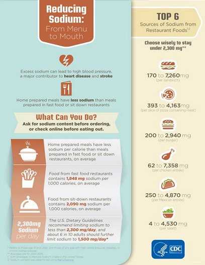 Reducing Sodium: From Menu to Mouth. Excess sodium can lead to high blood pressure, a major contributor to heart disease and stroke. Home prepared meals have less sodium than meals prepared in fast food or sit down restaurants. What Can You Do? Ask for sodium content before ordering, or check online before eating out. Home prepared meals have less sodium per calorie than meals prepared in fast food or sit down restaurants, on average.Food from fast food restaurants contains 1,848 mg sodium per 1,000 calories, on average. Food from sit-down restaurants contains 2,090 mg sodium per 1,000 calories, on average. The U.S. Dietary Guidelines recommend limiting sodium to less than 2,300 mg/day, and about 6 in 10 adults should further limit sodium to 1,500 mg/day*. Choose wisely to stay under 2,300 mg**. Top 6 Sources of Sodium from Restaurant Foods1,2: 1. 170 to 7,260mg sodium per sandwich. 2. 393 to 4,163mg sodium per slice of pizza containing meat. 3. 200 to 2,940 mg per burger. 4. 62 to 7,358 mg sodium per chicken entrée). 5. 250 to 4,870 mg per Mexican entrée. 6. 4 to 4,530 mg sodium per salad)* *Refers to those age 51 and older, and those of any age with high blood pressure, diabetes, or chronic kidney disease. ** Averages are for 2012–2013. 1 IOM Strategies to Reduce Sodium Intake in the United States. 2 Sodium content was determined using MenuStat.org. Department of Health and Human Services, Centers for Disease Control and Prevention.