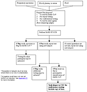 Specimen testing guidelines link to large version