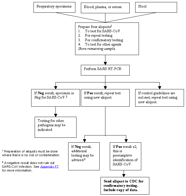 RT-PCR testing chart, see text version below