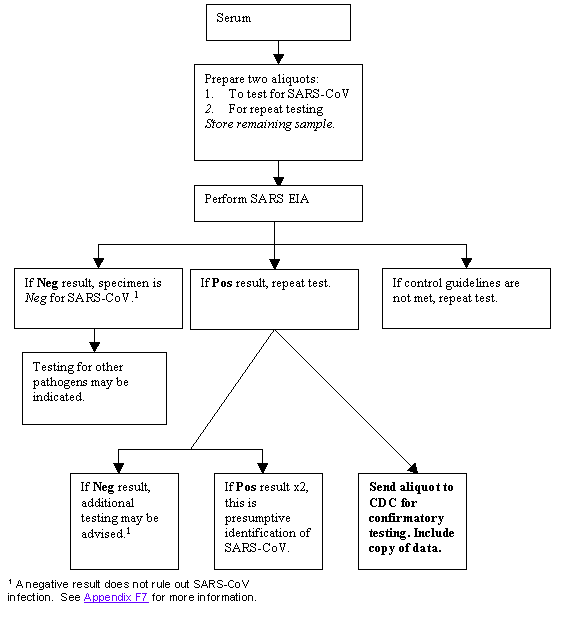 Serologic Testing chart, see text version below