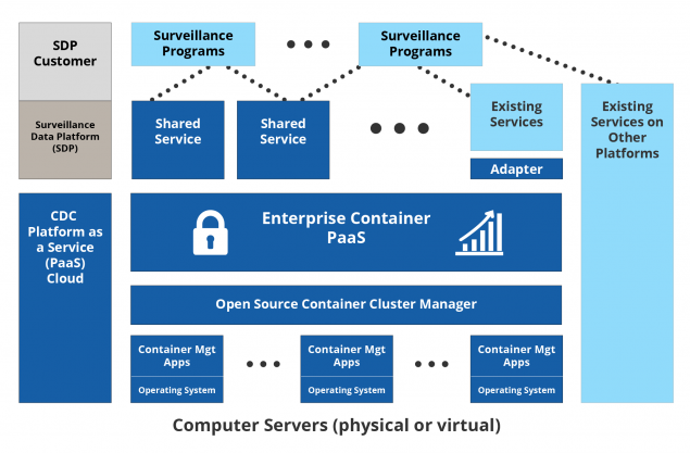 Infographic of SDP Platform Architecture Diagram