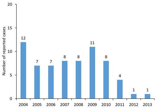 St. Louis Encephalitis cases reported by year