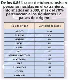 Más del 70% de los 6,854 casos de TBC originados en el extranjero, que se informaron en Estados Unidos durante el 2009 ocurrieron en personas nacidas en sólo 12 países