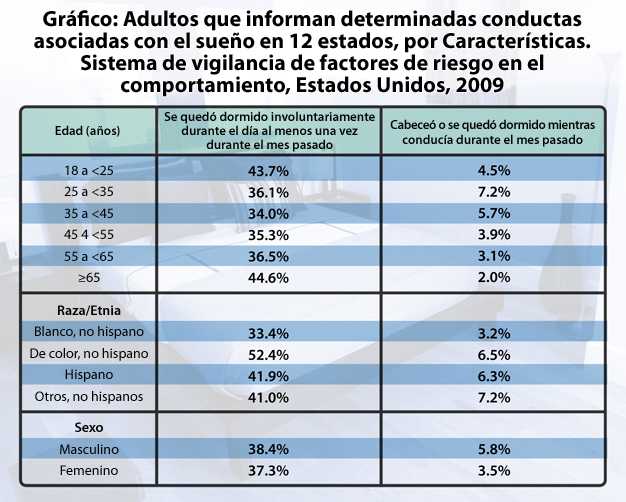 Adultos que informan determinadas conductas asociadas con el sueño en 12 estados, por Características. Sistema de vigilancia de factores de riesgo en el comportamiento, Estados Unidos, 2009