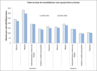 Esta gráfica compara las muertes por todos los cánceres en su conjunto del periodo 1999-2003 con el periodo 2004-2008 por sexo y grupo racial o étnico. Las tasas de muertes por cáncer más altas correspondieron a hombres y mujeres de raza negra en ambos periodos de tiempo, pero estos grupos mostraron la mayor reducción entre 1999 y el 2008 en comparación con otros grupos raciales y étnicos.