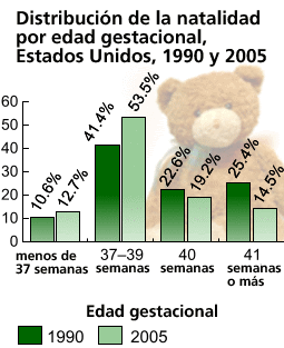 Gráfica: distribución de la natalidad por edad gestacional